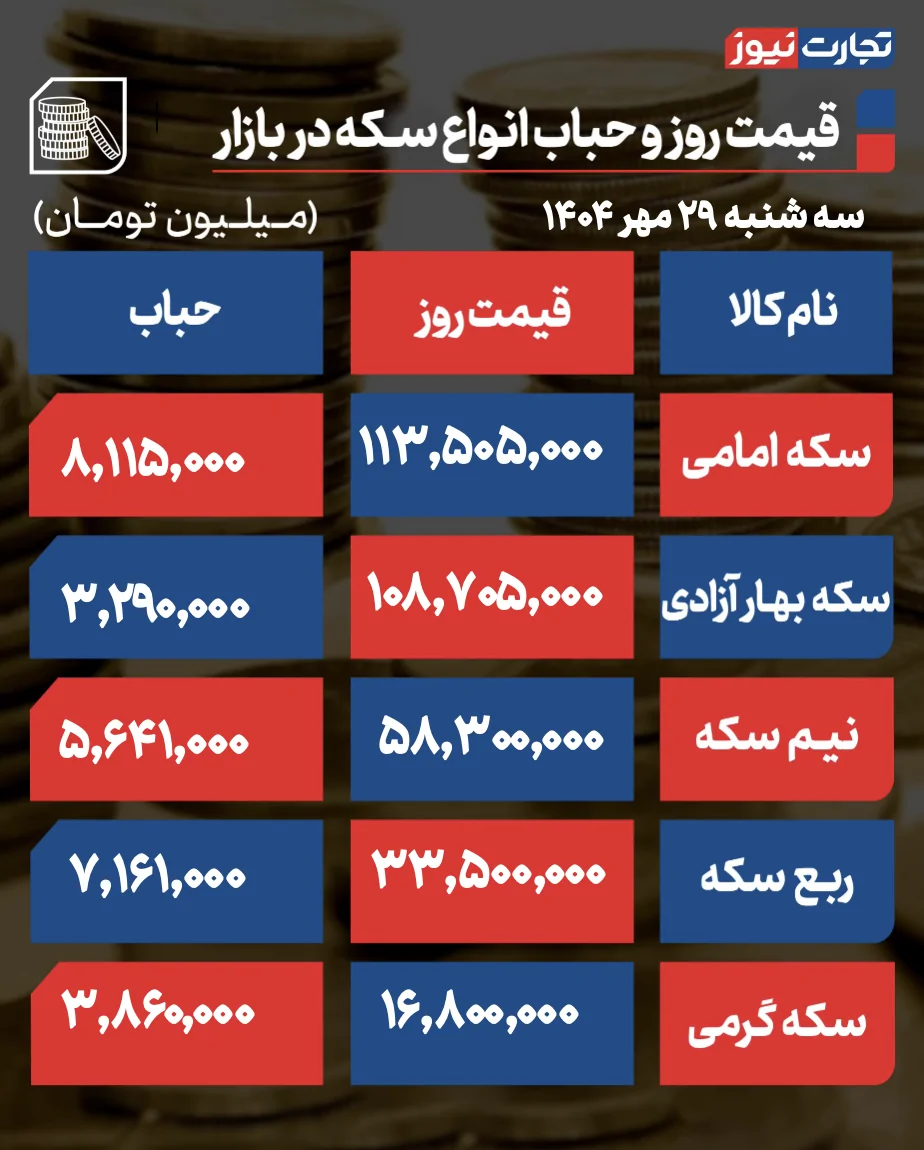 قیمت و حباب سکه